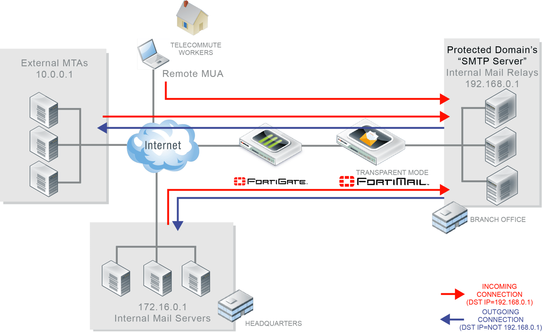 Почему e‑mail по‑прежнему главный вектор атак и какую роль играет FortiMail