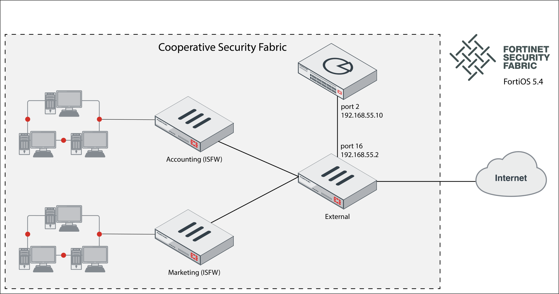 Интеграция FortiAnalyzer с FortiGate, FortiWeb, FortiMail и SIEM‑системами Интеграция FortiAnalyzer с FortiGate, FortiWeb, FortiMail и SIEM‑системами